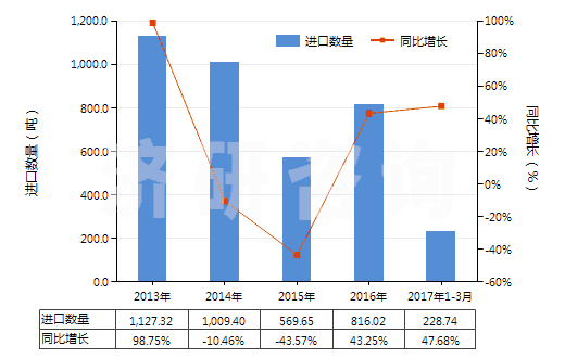 2013-2017年3月中國(guó)葡糖酸及其鹽和酯(HS29181600)進(jìn)口量及增速統(tǒng)計(jì)